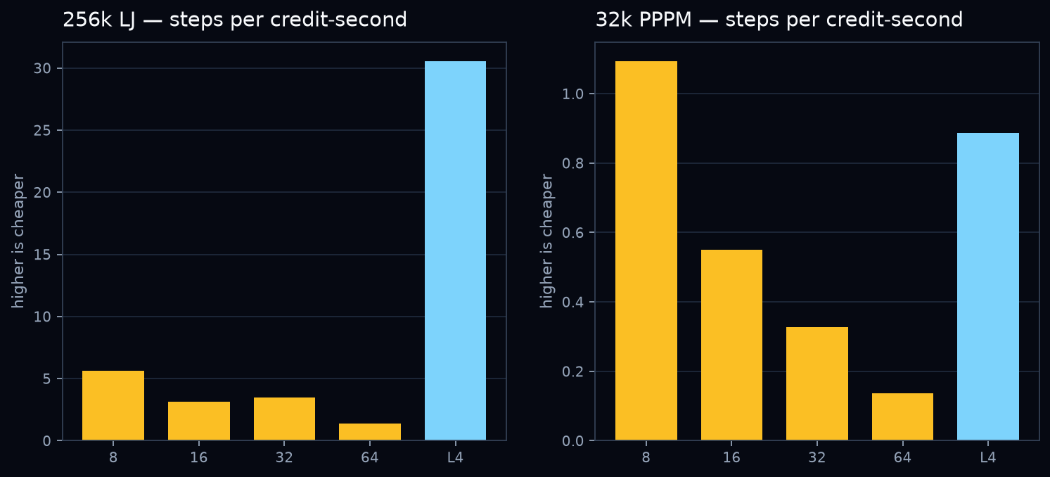 Bar charts of timesteps per credit-second. For the large LJ run the L4 bar is much taller than 8, 16, 32, or 64 cores. For PPPM the 8-core bar is the tallest and 64 cores is the shortest.