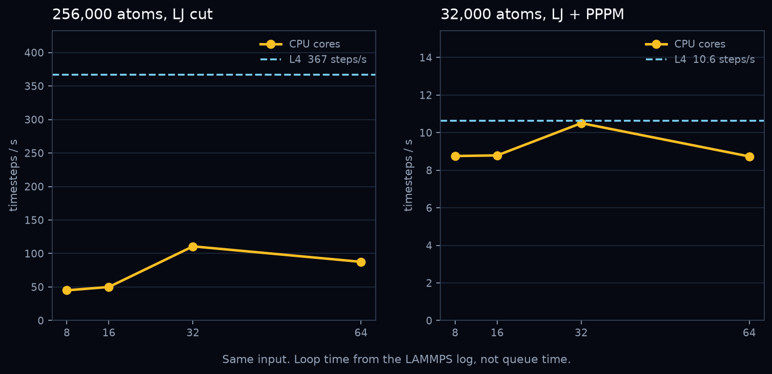 Two charts. Left: 256,000-atom Lennard-Jones timesteps per second from 8 to 64 cores, with the L4 as a dashed line far above. Right: 32,000-atom PPPM, almost flat from 8 to 64 cores, L4 only slightly above the best CPU.